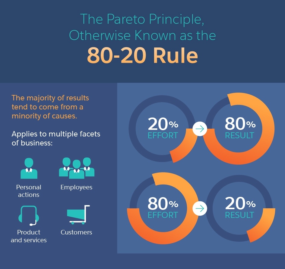 An infograhic demonstrating the Pareto Principle or 80/20 rule (80% of results come from 20% of efforts)