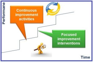 A graph illustrating the difference between focused improvement and continuous improvement. The line goes up towards the right like a series of slightly angled steps. The step-up is labelled "focused improvement interventions" and the slightly angled piece is labelled "continuous improvement activities"