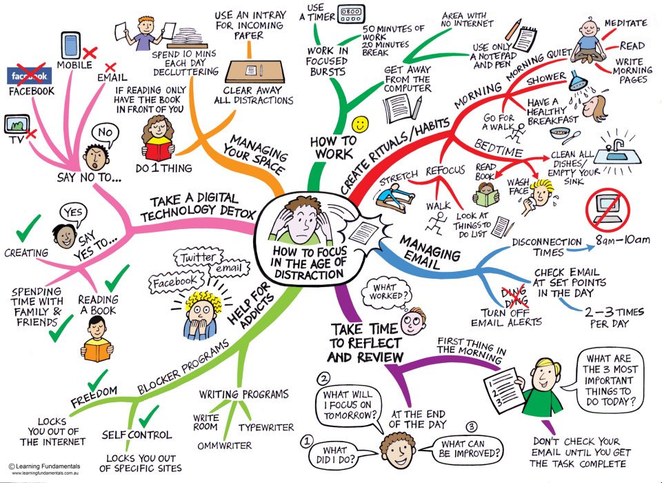 Graphic 'How to focus in the age of distraction' with suggested activities aligned in groups