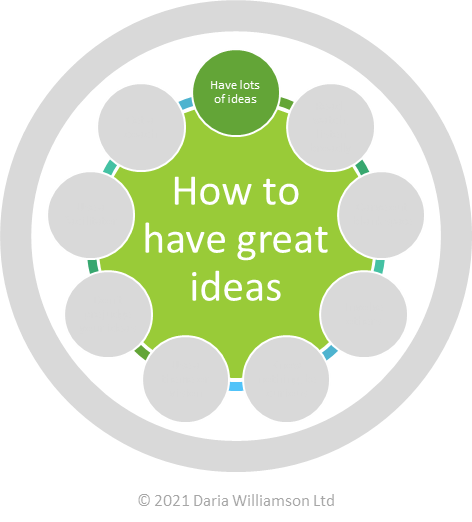Graphic. Centre circle 'How to have great ideas'. Smaller circle 'Have lots of ideas'