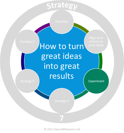 Graphic. Centre blue circle 'How to turn great ideas into great results'. Smaller deep green circle labelled 'Experiment'