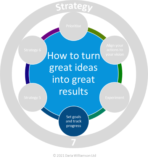 Graphic. Centre blue circle 'How to turn great ideas into great results'. Smaller mid-blue circle labelled 'Set goals and track progress'.