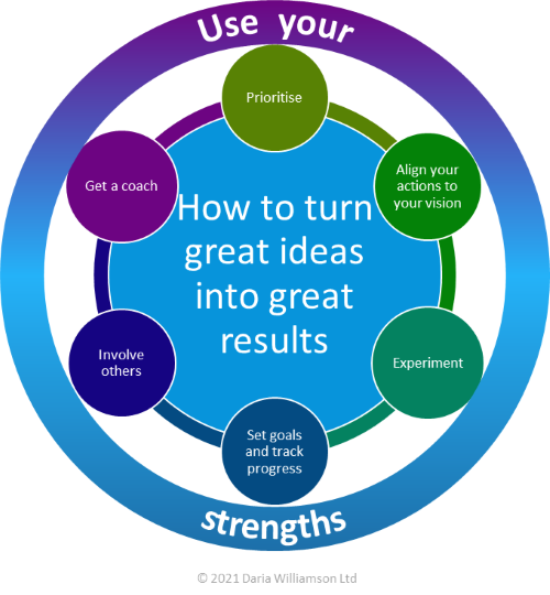 Graphic. Centre blue circle "How to turn great ideas into great results". Smaller circles labelled with strategy names. The outer circle is labelled 'Use your strengths'.