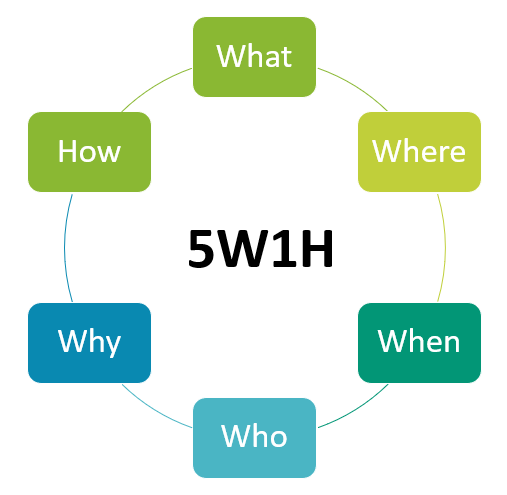 Graphic with '5W1H' in the centre, surrounded by the words: What, Whre, When, Who, Why and How