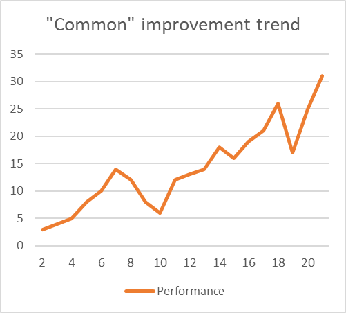 A graph showing a common improvement trend - the performance line goes up and down