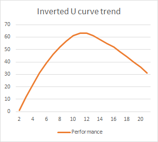 A graph of an inverted U trend, where performance initially improves steadily, then drops off