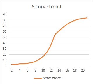 A graph of an S trend, where performance doesn't change much at first, then improves quickly, then levels off