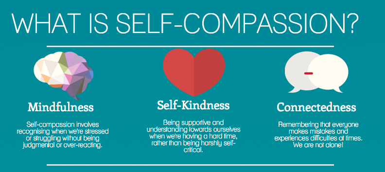 A graphic of the three elements of self-compassion: mindfulness, self-kindness, and connectedness