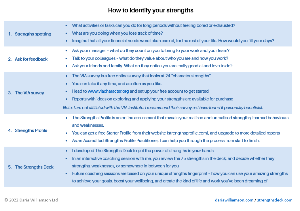 A table showing the five main ways to identify your strengths: strengths-spotting, feedback, VIA survey, Strengths Profile, and The Strengths Deck