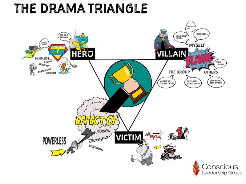 An image labelled "The Drama Triangle". At the centre is a triangle with a hand holding a trophy. The top left corner is labelled "Hero" and has hero characters saying reassuring things, and the words 'Temporary Relief'. The top right corner is labelled "Villain" and has a evil looking man in a trenchcoat and hat, with the word 'Blame'. The bottom centre corner is labelled 'Victim', and has different characters looking defeated and sad, and the word 'Powerless'.