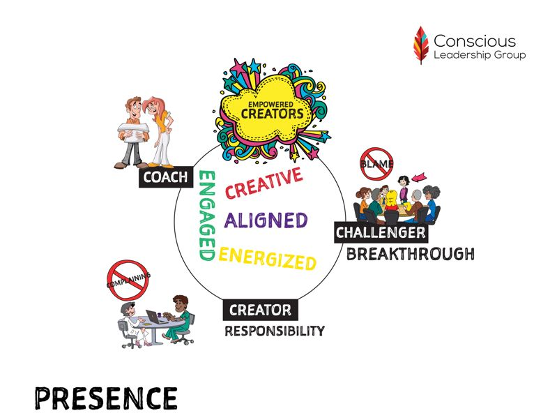 An image labelled "Presence". At the centre is a circle with the words engaged, creative, aligned, and energised. At the top of the circle is a yellow cloud with blue, pink, and yellow curls and stars emerging from the edges, labelled 'Empowered Creators'. Towards the top left of the circle is the label 'Coach' with an image of two people in conversation. To the mid-right is the label 'Challenger, breakthrough' with an image of people sitting around a table, with the word 'blame' with a red circle and line through it. At the bottom of the circle is the label 'Creator, responsibility', with two people sitting at a table talking, and the word 'complaining' with a red circle and line through it.