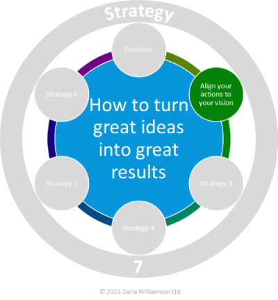Graphic. Centre blue circle 'How to turn great ideas into great results'. Smaller bright green circle labelled 'Align your actions to your vision'.