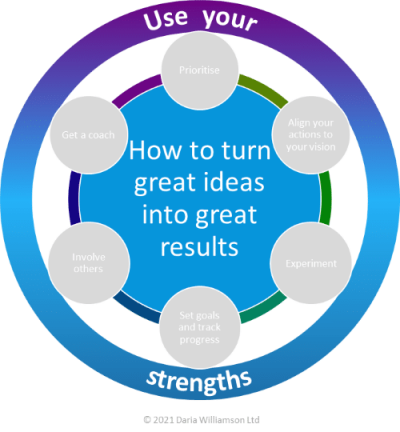 Graphic. Centre blue circle 'How to turn great ideas into great results'. Large multi-coloured outer circle labelled 'Use your strengths'.