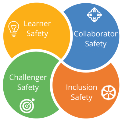 Four quadrant model showing learner, collaborator, inclusion and challenger safety