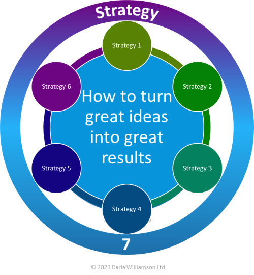 Graphic. Centre blue circle "How to turn great ideas into great results". Six small grey circles labelled "Strategy 1-6". Large open circle surrounding the graphic "Strategy 7"