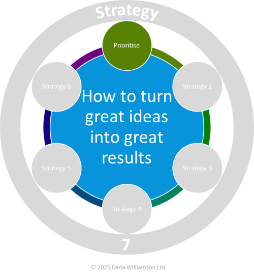 Graphic. Centre blue circle 'How to turn great ideas into great results'. Smaller mid-green circle labelled 'Prioritise'.