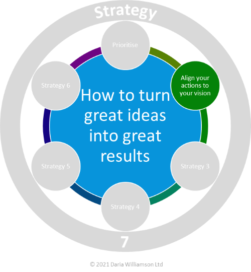 Graphic. Centre blue circle 'How to turn great ideas into great results'. Smaller bright green circle labelled 'Align your actions to your vision'.