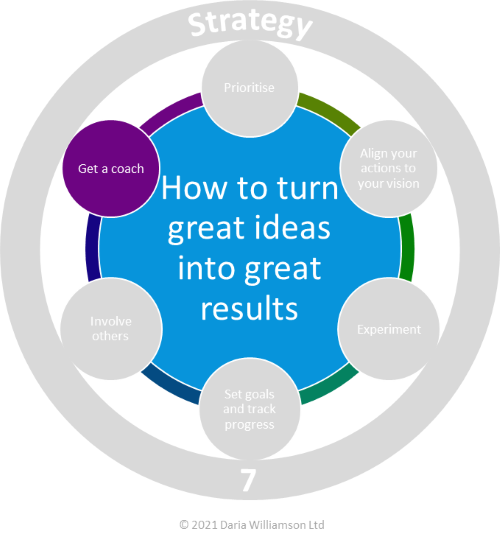 Graphic. Centre blue circle 'How to turn great ideas into great results'. Smaller purple circle labelled 'Get a coach'.