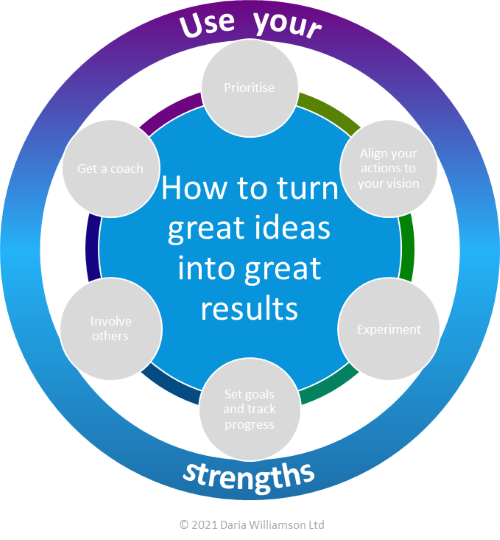 Graphic. Centre blue circle 'How to turn great ideas into great results'. Large multi-coloured outer circle labelled 'Use your strengths'.