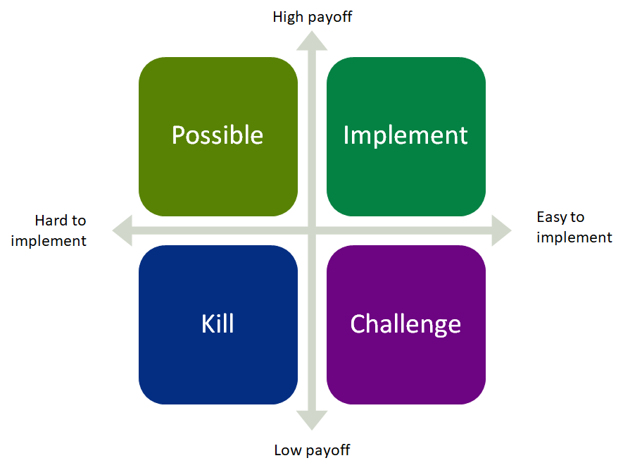2x2 matrix to prioritise ideas, with ease of implementation and size of potential impact. The quadrants are labelled 'Possible', 'Implement', 'Challenge', 'Kill'