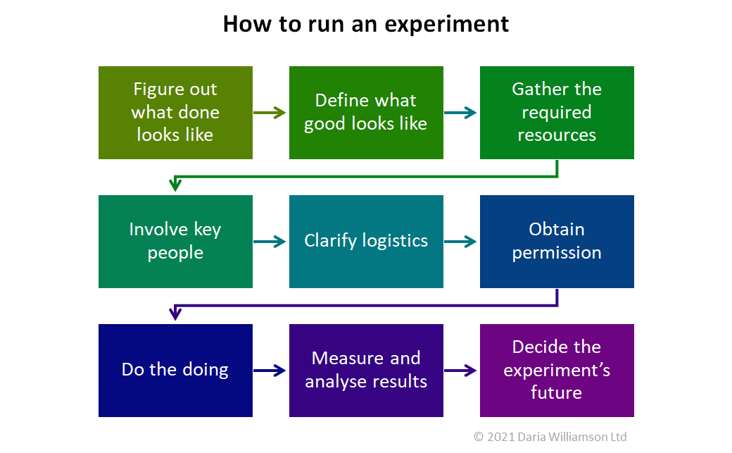 Graphic titled 'How to run an experiment' with the nine steps from the article