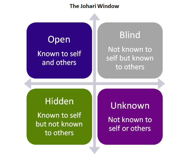 Graphic of the Johari window, with four quadrants: Open (khown to self and others), Hidden (known to self but not others) Unknown (not known to self or others) and Blind (not know to self but known to others)
