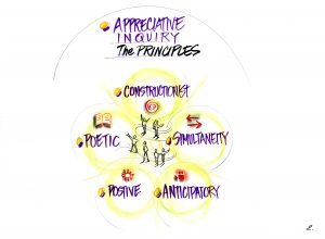 A diagram of the 5 principles of Appreciative Inquiry