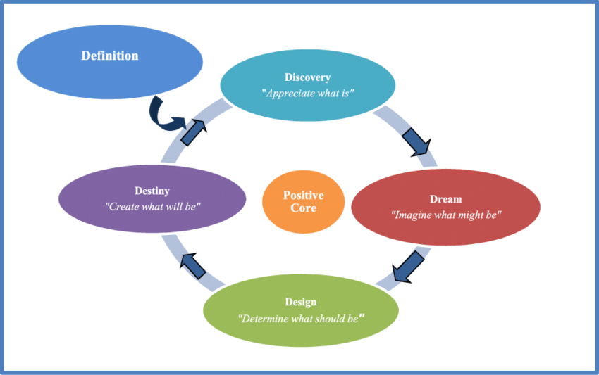 The five-element cycle of Appreciative Inquiry