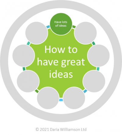 Graphic. Centre circle 'How to have great ideas'. Smaller circle 'Have lots of ideas'