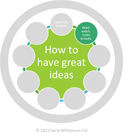 Graphic. Centre circle 'How to have great ideas'. Smaller circle 'Read, watch, listen broadly'